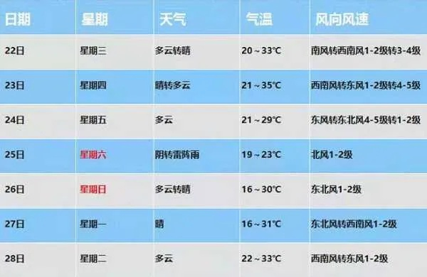 30天天气预报最准确，真相还是误解？