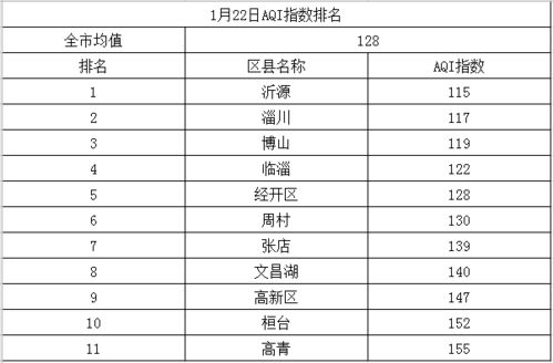 淄博天气预报15天,从晴雨表看城市生活节奏 淄博天气预报15天,从晴雨表看城市生活节奏