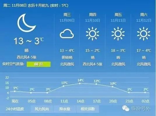 临汾天气预报，守护这座古都与你的日常冷暖