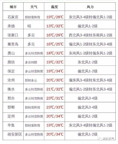 河北大范围降雨马上到,这些地区需注意防范! 河北大范围降雨马上到,这些地区需注意防范!
