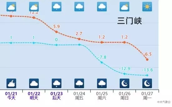 三门峡天气预报，冷暖之间，感受黄河岸边的四季韵律