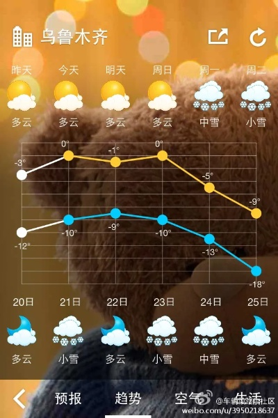 乌鲁木齐天气预报，今日晴转多云，气温-2℃至8℃