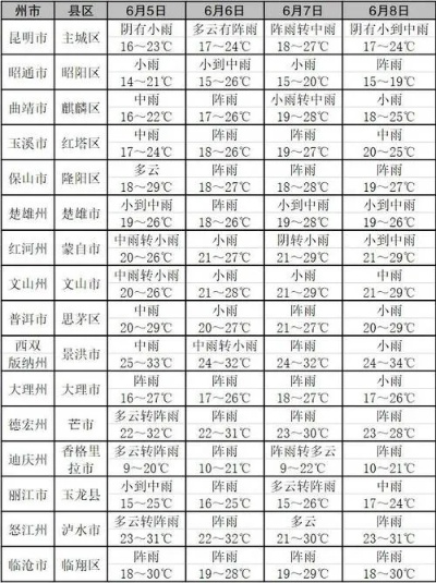 云南天气预报15天查询最新消息,雨季与阳光交替,出行需留意 云南天气预报15天查询最新消息,雨季与阳光交替,出行需留意