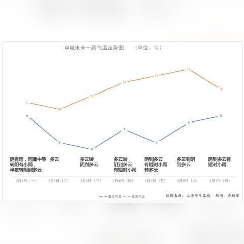 上海未来15天天气预报，晴雨交替，气温稳步回升